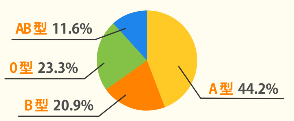 血液型