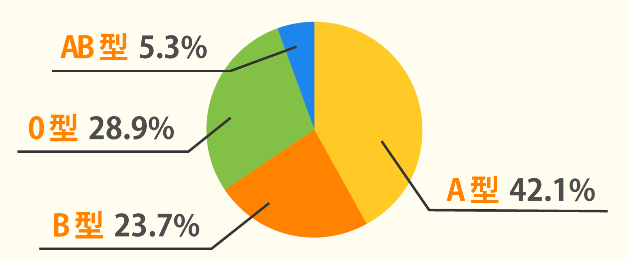 血液型